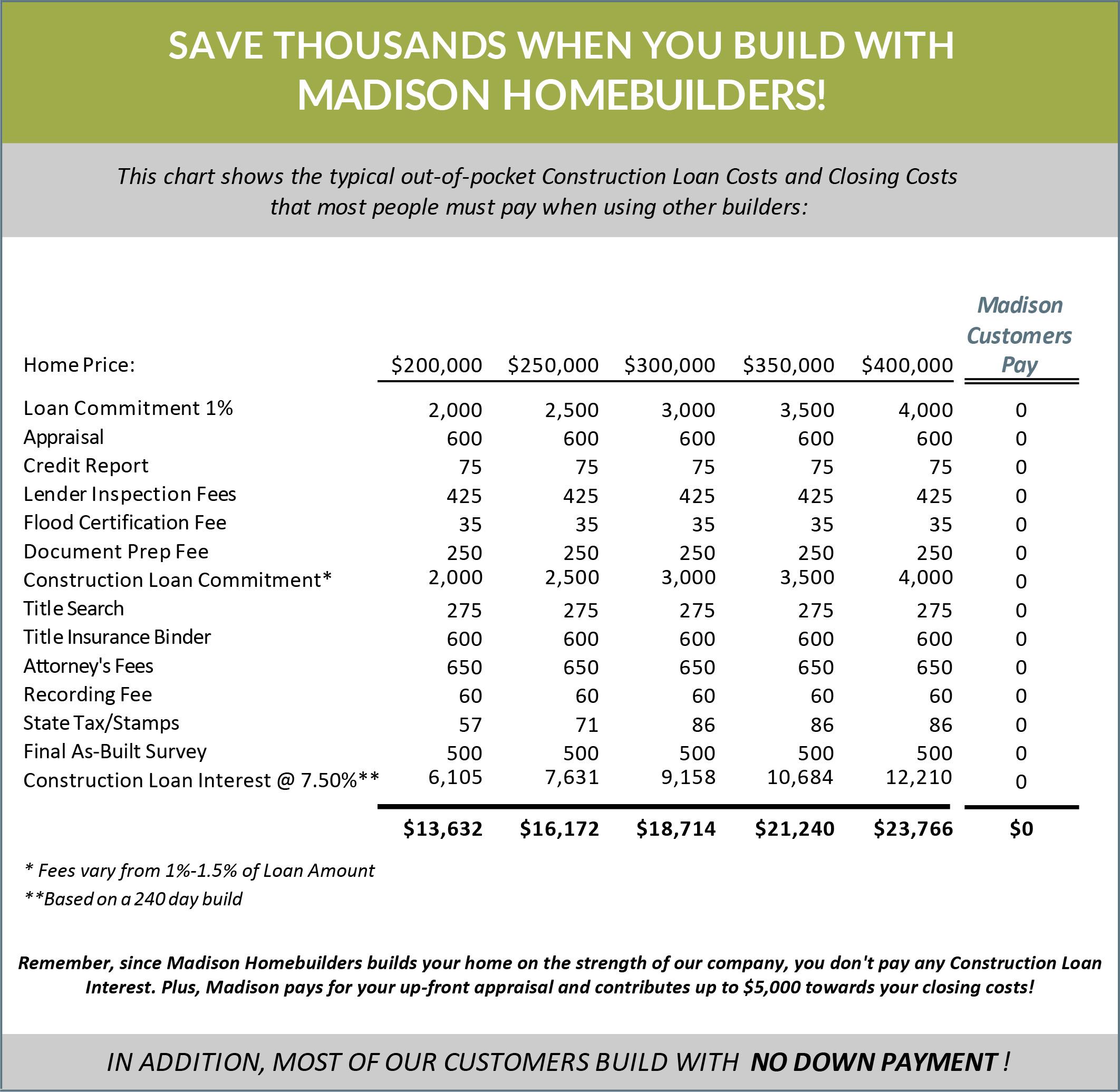 Save Thousands When You Build With Madison Homebuilders!